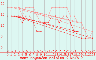 Courbe de la force du vent pour Kirkkonummi Makiluoto