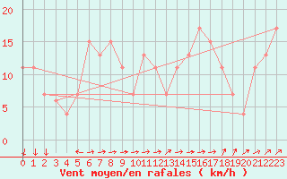 Courbe de la force du vent pour Mondovi