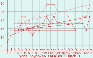 Courbe de la force du vent pour Kustavi Isokari