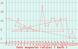 Courbe de la force du vent pour Ischgl / Idalpe