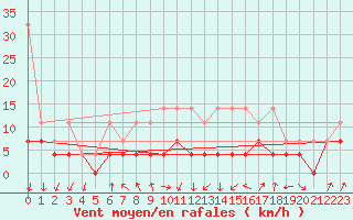 Courbe de la force du vent pour Berlin-Tempelhof