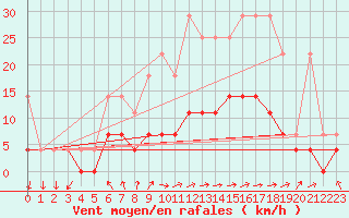 Courbe de la force du vent pour Regensburg