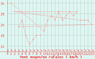 Courbe de la force du vent pour Kinloss