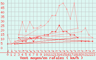 Courbe de la force du vent pour Boizenburg
