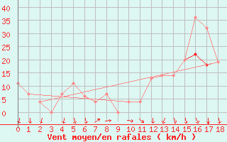 Courbe de la force du vent pour Peterborough Airport