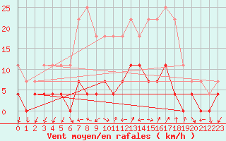 Courbe de la force du vent pour Tirgu Logresti