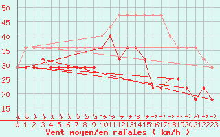 Courbe de la force du vent pour Kunda