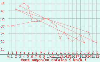 Courbe de la force du vent pour Timimoun