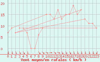 Courbe de la force du vent pour Cairo Airport