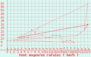 Courbe de la force du vent pour Wien Unterlaa