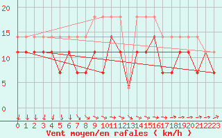 Courbe de la force du vent pour Kuopio Ritoniemi