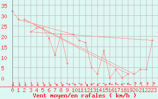 Courbe de la force du vent pour Hveravellir