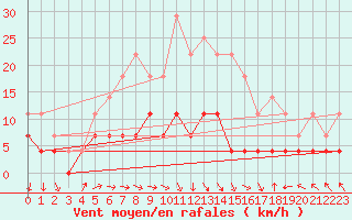 Courbe de la force du vent pour Porkalompolo