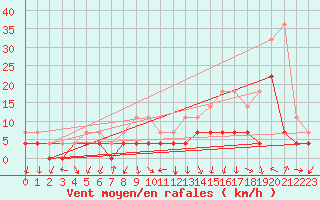 Courbe de la force du vent pour Feijo