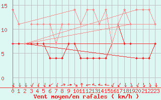 Courbe de la force du vent pour Wuerzburg