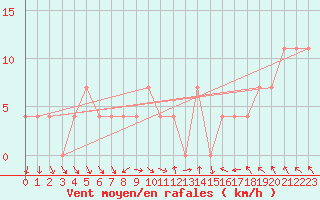 Courbe de la force du vent pour Valke-Maarja