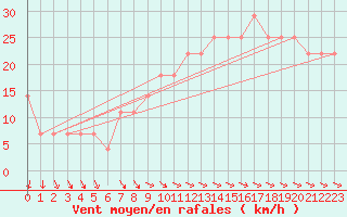 Courbe de la force du vent pour Resko