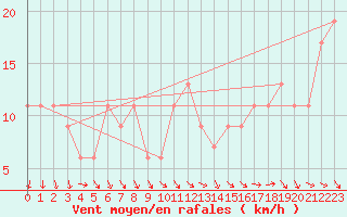 Courbe de la force du vent pour Mumbles