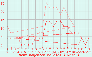 Courbe de la force du vent pour Evenstad-Overenget