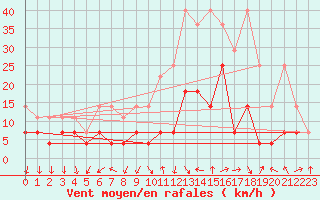 Courbe de la force du vent pour Wuerzburg