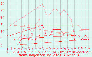 Courbe de la force du vent pour Caransebes