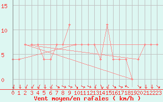 Courbe de la force du vent pour Obertauern