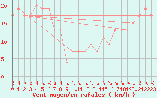 Courbe de la force du vent pour Navacerrada