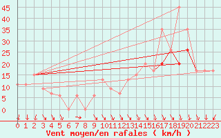 Courbe de la force du vent pour Washington DC, Washington-Dulles International Airport