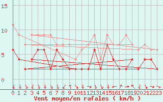 Courbe de la force du vent pour Chateau-d-Oex