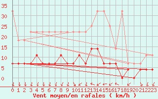 Courbe de la force du vent pour Offenbach Wetterpar