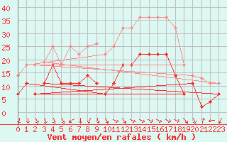 Courbe de la force du vent pour San Clemente