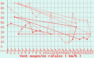 Courbe de la force du vent pour Sonnblick - Autom.