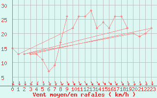 Courbe de la force du vent pour Fair Isle