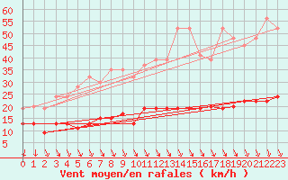 Courbe de la force du vent pour Napf (Sw)