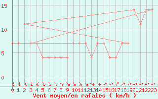 Courbe de la force du vent pour Kokemaki Tulkkila
