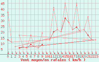 Courbe de la force du vent pour Piz Martegnas