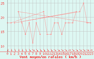 Courbe de la force du vent pour Malin Head