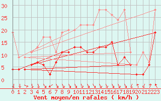 Courbe de la force du vent pour Evionnaz
