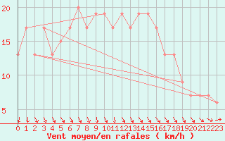 Courbe de la force du vent pour Hereford/Credenhill
