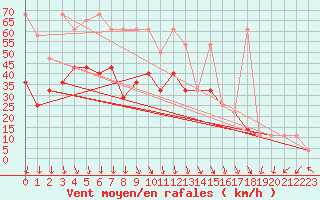 Courbe de la force du vent pour Alpinzentrum Rudolfshuette