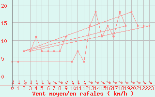 Courbe de la force du vent pour Obertauern