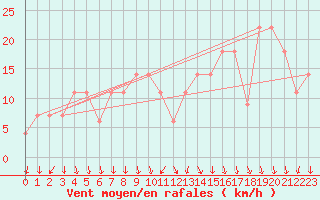 Courbe de la force du vent pour Lisbonne (Po)