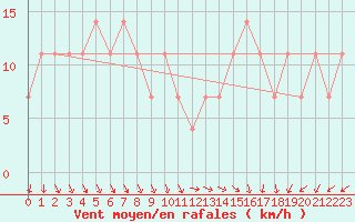 Courbe de la force du vent pour Rankki