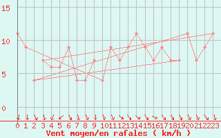 Courbe de la force du vent pour Navacerrada