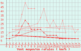 Courbe de la force du vent pour Weiden