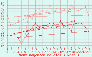 Courbe de la force du vent pour Alpinzentrum Rudolfshuette