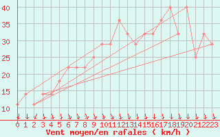 Courbe de la force du vent pour Kuopio Ritoniemi