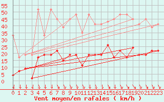 Courbe de la force du vent pour Grimsel Hospiz