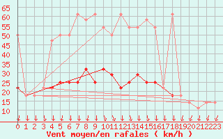 Courbe de la force du vent pour Bad Tazmannsdorf