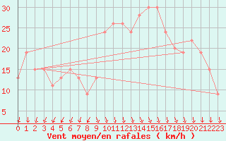Courbe de la force du vent pour Thyboroen